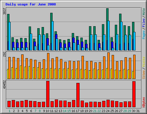 Daily usage for June 2008