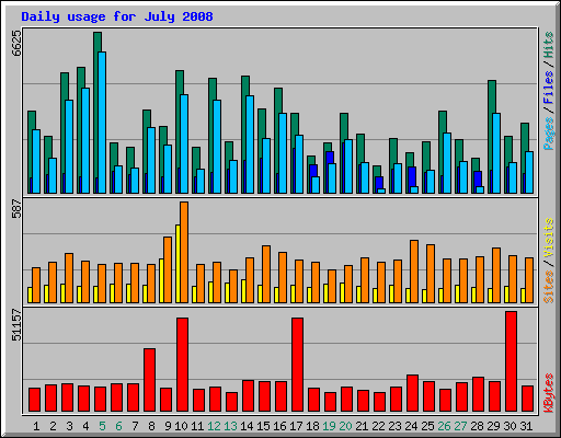 Daily usage for July 2008