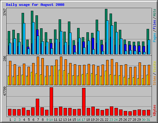 Daily usage for August 2008