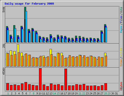 Daily usage for February 2009