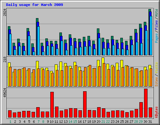 Daily usage for March 2009