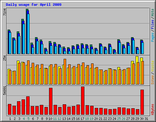 Daily usage for April 2009