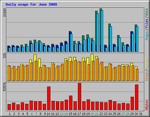 Daily usage for June 2009