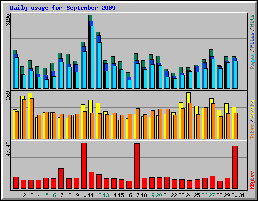 Daily usage for September 2009