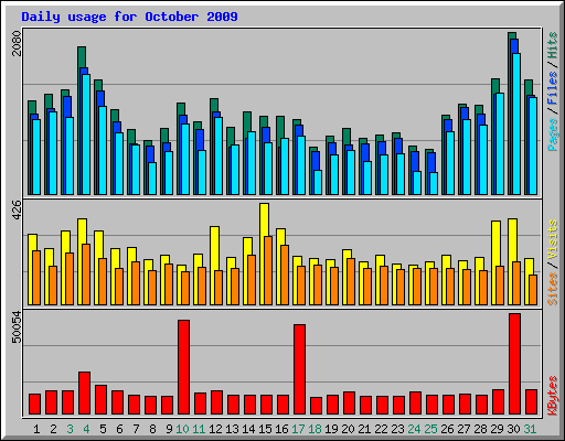 Daily usage for October 2009