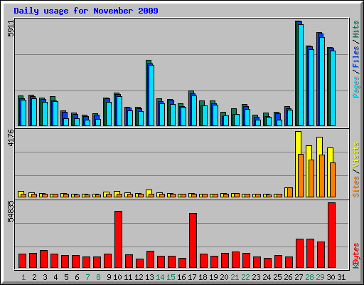 Daily usage for November 2009