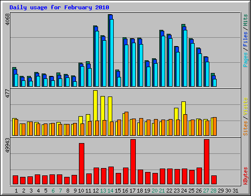 Daily usage for February 2010