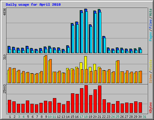 Daily usage for April 2010