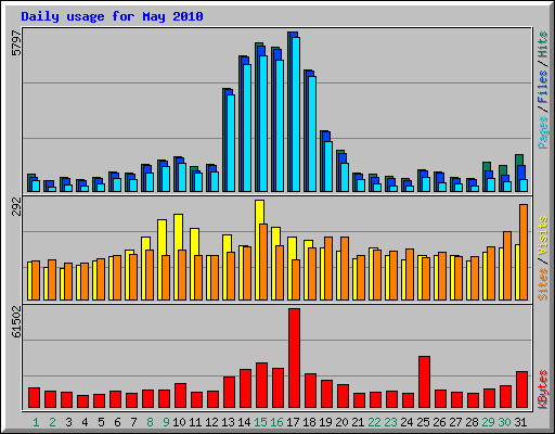 Daily usage for May 2010