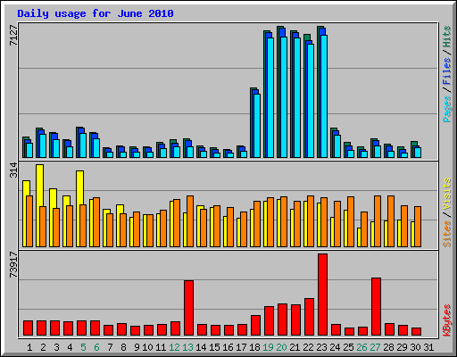 Daily usage for June 2010