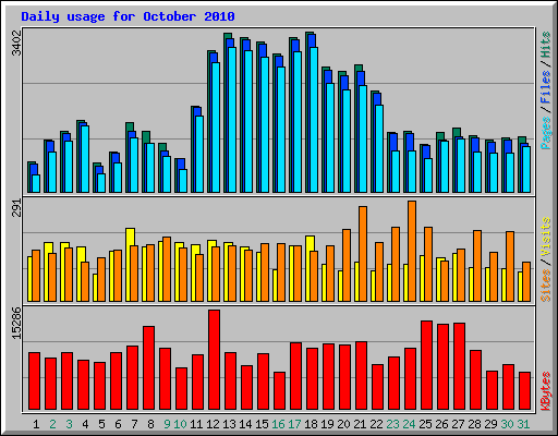 Daily usage for October 2010