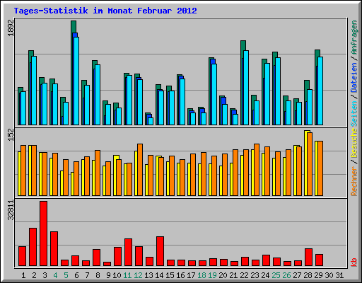 Tages-Statistik im Monat Februar 2012