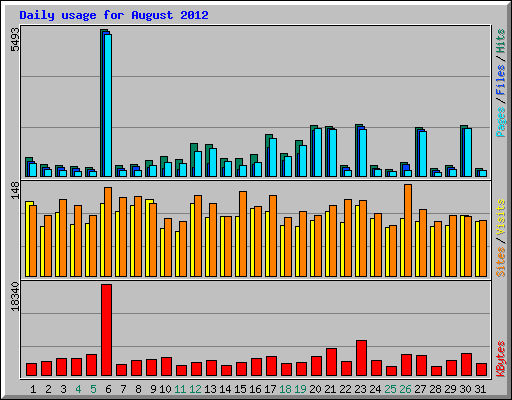 Daily usage for August 2012