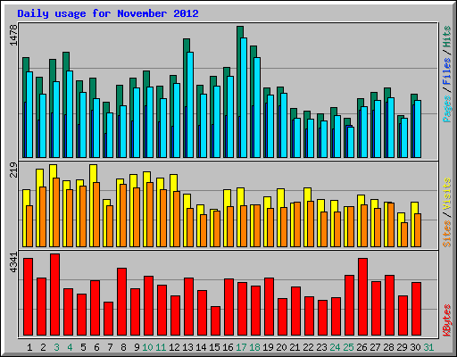 Daily usage for November 2012