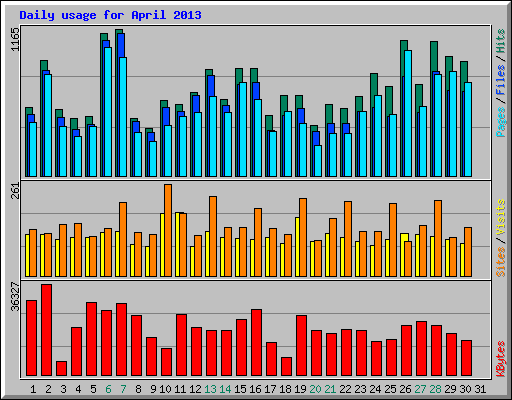 Daily usage for April 2013