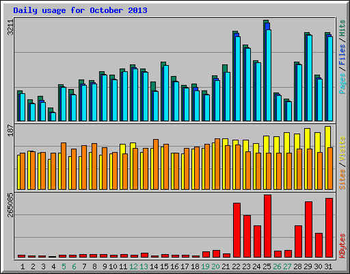 Daily usage for October 2013