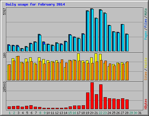 Daily usage for February 2014