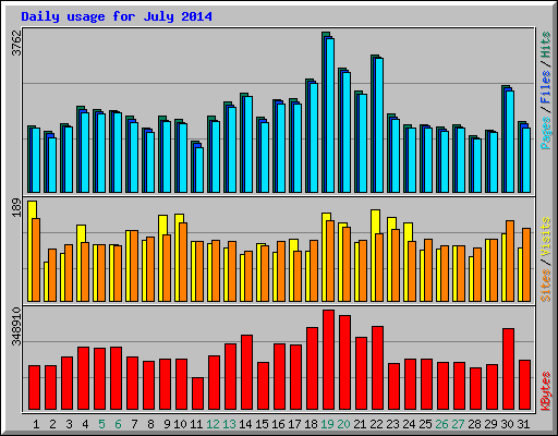 Daily usage for July 2014