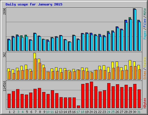 Daily usage for January 2015