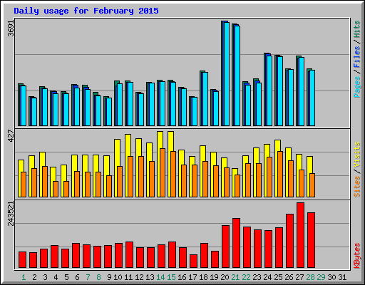 Daily usage for February 2015