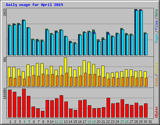 Daily usage for April 2015