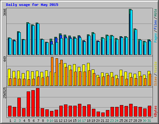 Daily usage for May 2015