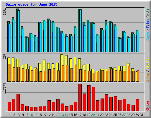 Daily usage for June 2015