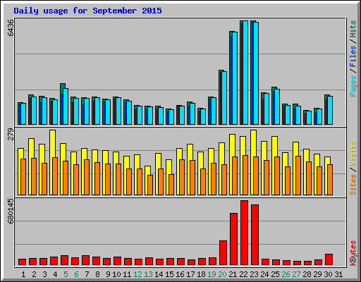 Daily usage for September 2015