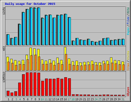 Daily usage for October 2015