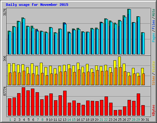 Daily usage for November 2015