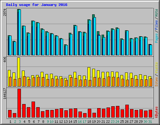 Daily usage for January 2016