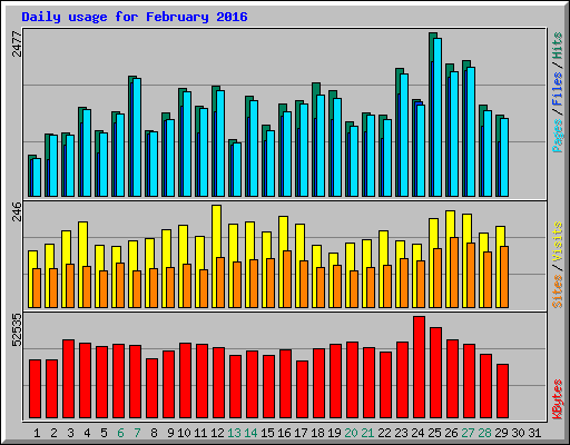 Daily usage for February 2016