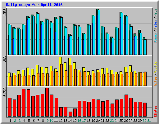 Daily usage for April 2016