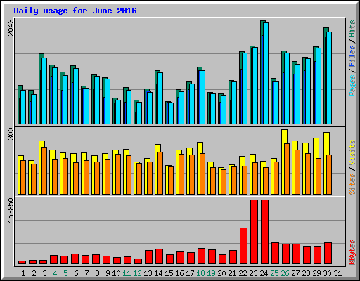 Daily usage for June 2016