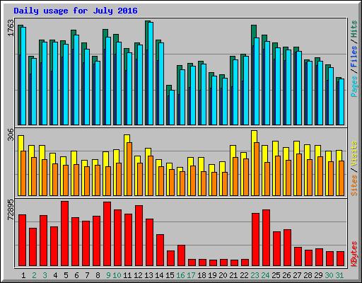 Daily usage for July 2016