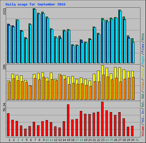 Daily usage for September 2016