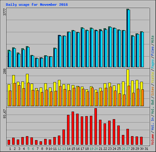 Daily usage for November 2016