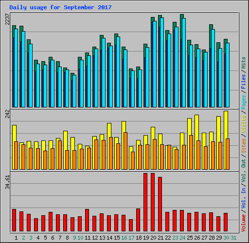 Daily usage for September 2017