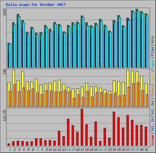 Daily usage for October 2017