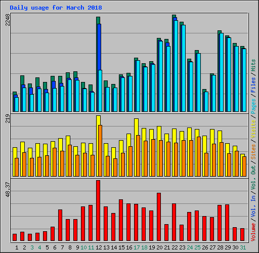 Daily usage for March 2018