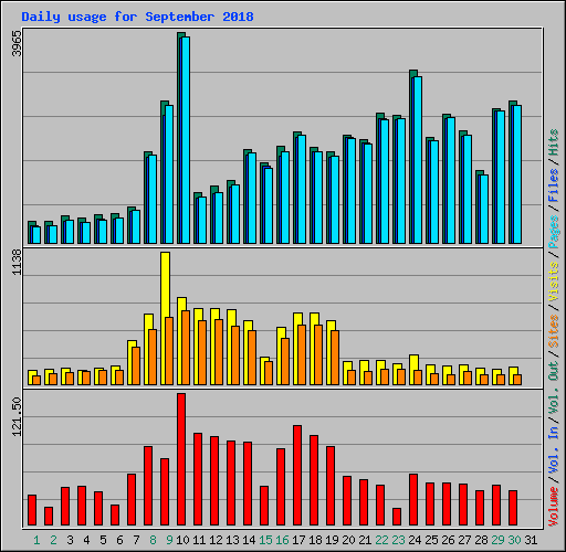 Daily usage for September 2018