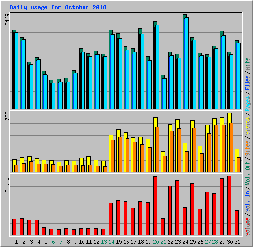 Daily usage for October 2018