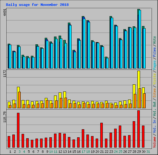 Daily usage for November 2018