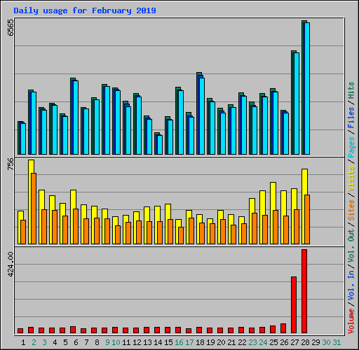 Daily usage for February 2019