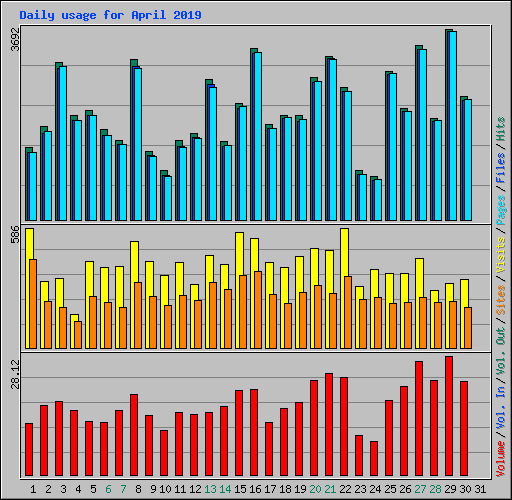 Daily usage for April 2019