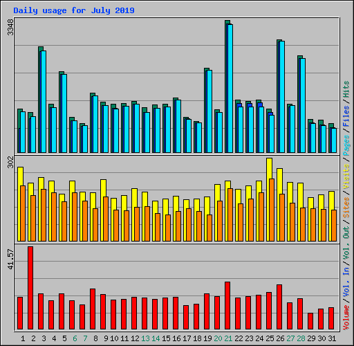 Daily usage for July 2019
