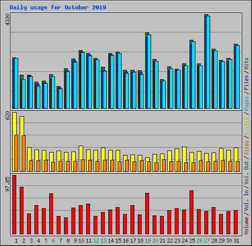 Daily usage for October 2019