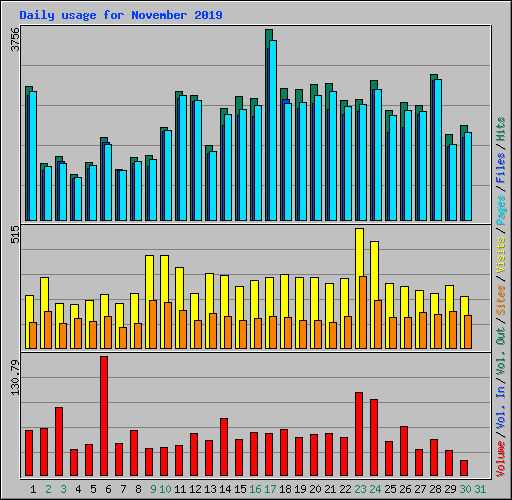 Daily usage for November 2019