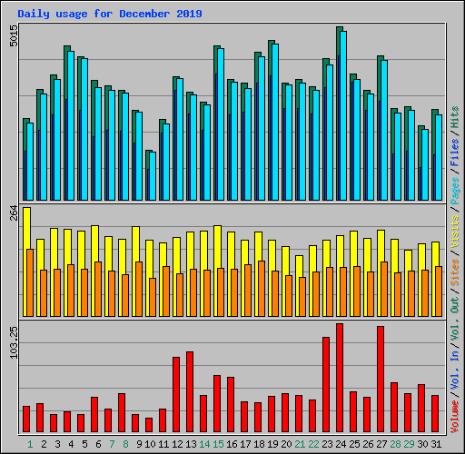 Daily usage for December 2019