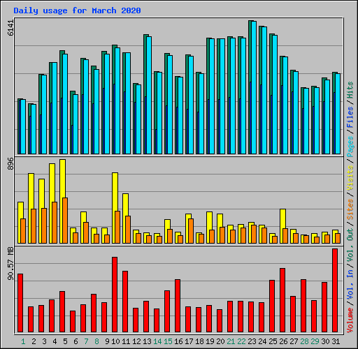 Daily usage for March 2020